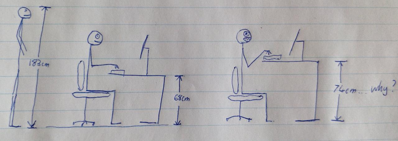 183cm tall human (left), ergonomic seating position (centre), result of standard 74cm height desk (right)